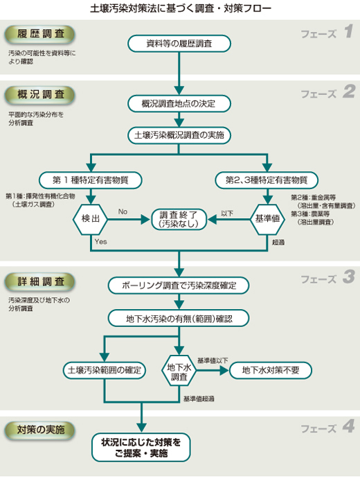 土壌汚染調査・対策フロー