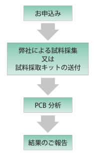 絶縁油中PCB分析・処分フロー